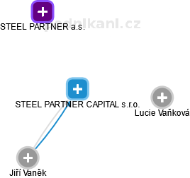 STEEL PARTNER CAPITAL s.r.o. - náhled vizuálního zobrazení vztahů obchodního rejstříku