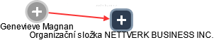 Organizační složka NETTVERK BUSINESS INC. - náhled vizuálního zobrazení vztahů obchodního rejstříku
