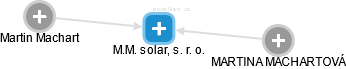 M.M. solar, s. r. o. - náhled vizuálního zobrazení vztahů obchodního rejstříku