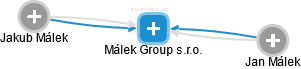 Málek Group s.r.o. - náhled vizuálního zobrazení vztahů obchodního rejstříku
