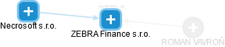 ZEBRA Finance s.r.o. - náhled vizuálního zobrazení vztahů obchodního rejstříku