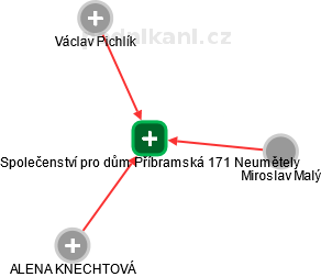 Společenství pro dům Příbramská 171 Neumětely - náhled vizuálního zobrazení vztahů obchodního rejstříku