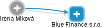 Blue Finance s.r.o. - náhled vizuálního zobrazení vztahů obchodního rejstříku