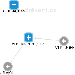 ALBENA RENT, s.r.o. - náhled vizuálního zobrazení vztahů obchodního rejstříku