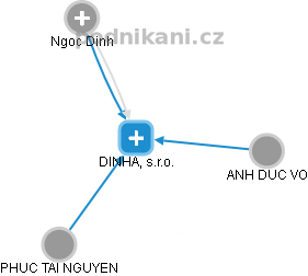 DINHA, s.r.o. - náhled vizuálního zobrazení vztahů obchodního rejstříku