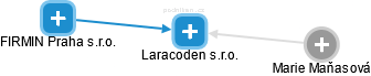 Laracoden s.r.o. - náhled vizuálního zobrazení vztahů obchodního rejstříku