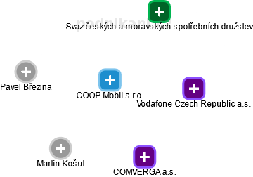 COOP Mobil s.r.o. - náhled vizuálního zobrazení vztahů obchodního rejstříku