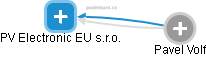 PV Electronic EU s.r.o. - náhled vizuálního zobrazení vztahů obchodního rejstříku