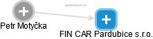 FIN CAR Pardubice s.r.o. - náhled vizuálního zobrazení vztahů obchodního rejstříku