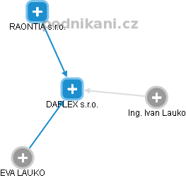 DAFLEX s.r.o. - náhled vizuálního zobrazení vztahů obchodního rejstříku