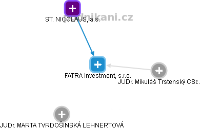 FATRA Investment, s.r.o. - náhled vizuálního zobrazení vztahů obchodního rejstříku