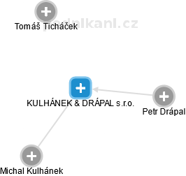 KULHÁNEK & DRÁPAL s.r.o. - náhled vizuálního zobrazení vztahů obchodního rejstříku