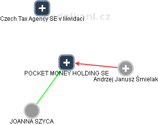 POCKET MONEY HOLDING SE - náhled vizuálního zobrazení vztahů obchodního rejstříku