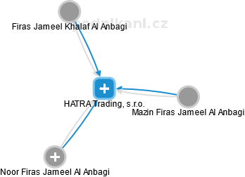 HATRA Trading, s.r.o. - náhled vizuálního zobrazení vztahů obchodního rejstříku