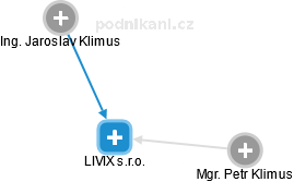 LIVIX s.r.o. - náhled vizuálního zobrazení vztahů obchodního rejstříku