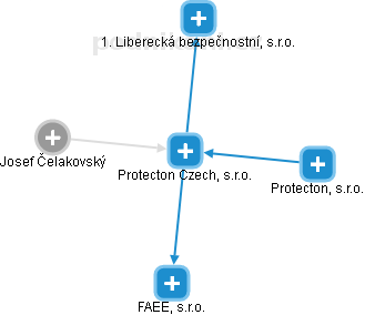 Protecton Czech, s.r.o. - náhled vizuálního zobrazení vztahů obchodního rejstříku