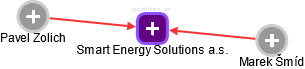 Smart Energy Solutions a.s. - náhled vizuálního zobrazení vztahů obchodního rejstříku