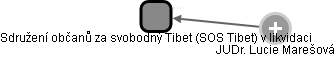 Sdružení občanů za svobodný Tibet (SOS Tibet) v likvidaci - náhled vizuálního zobrazení vztahů obchodního rejstříku