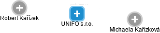 UNIFO s.r.o. - náhled vizuálního zobrazení vztahů obchodního rejstříku