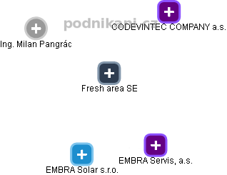 Fresh area SE - náhled vizuálního zobrazení vztahů obchodního rejstříku