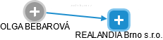 REALANDIA Brno s.r.o. - náhled vizuálního zobrazení vztahů obchodního rejstříku