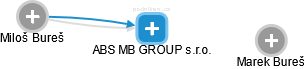 ABS MB GROUP s.r.o. - náhled vizuálního zobrazení vztahů obchodního rejstříku