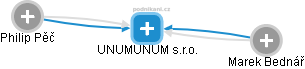 UNUMUNUM s.r.o. - náhled vizuálního zobrazení vztahů obchodního rejstříku