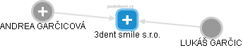 3dent smile s.r.o. - náhled vizuálního zobrazení vztahů obchodního rejstříku