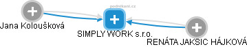 SIMPLY WORK s.r.o. - náhled vizuálního zobrazení vztahů obchodního rejstříku