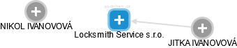 Locksmith Service s.r.o. - náhled vizuálního zobrazení vztahů obchodního rejstříku