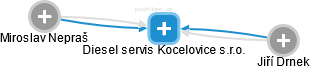 Diesel servis Kocelovice s.r.o. - náhled vizuálního zobrazení vztahů obchodního rejstříku