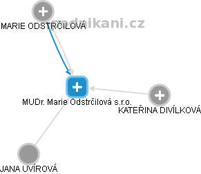 MUDr. Marie Odstrčilová s.r.o. - náhled vizuálního zobrazení vztahů obchodního rejstříku