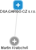 D&A CARGO CZ s.r.o. - náhled vizuálního zobrazení vztahů obchodního rejstříku