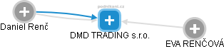 DMD TRADING s.r.o. - náhled vizuálního zobrazení vztahů obchodního rejstříku