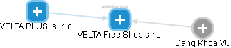 VELTA Free Shop s.r.o. - náhled vizuálního zobrazení vztahů obchodního rejstříku
