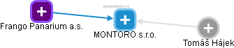 MONTORO s.r.o. - náhled vizuálního zobrazení vztahů obchodního rejstříku