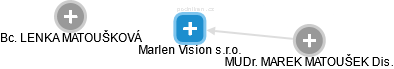 Marlen Vision s.r.o. - náhled vizuálního zobrazení vztahů obchodního rejstříku