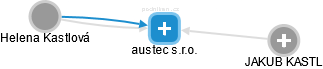 austec s.r.o. - náhled vizuálního zobrazení vztahů obchodního rejstříku