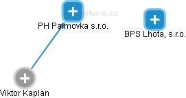 PH Palmovka s.r.o. - náhled vizuálního zobrazení vztahů obchodního rejstříku