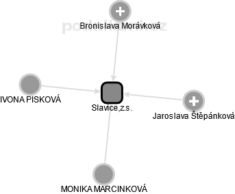 Slavice,z.s. - náhled vizuálního zobrazení vztahů obchodního rejstříku