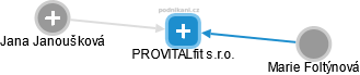 PROVITALfit s.r.o. - náhled vizuálního zobrazení vztahů obchodního rejstříku