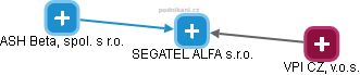 SEGATEL ALFA s.r.o. - náhled vizuálního zobrazení vztahů obchodního rejstříku