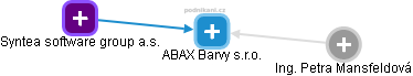 ABAX Barvy s.r.o. - náhled vizuálního zobrazení vztahů obchodního rejstříku