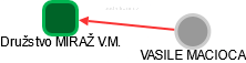 Družstvo MIRAŽ V.M. - náhled vizuálního zobrazení vztahů obchodního rejstříku