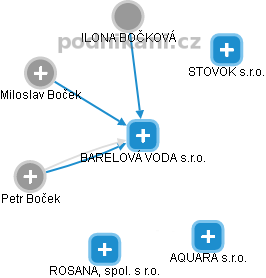 BARELOVÁ VODA s.r.o. - náhled vizuálního zobrazení vztahů obchodního rejstříku