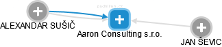 Aaron Consulting s.r.o. - náhled vizuálního zobrazení vztahů obchodního rejstříku