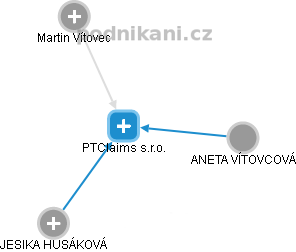 PTClaims s.r.o. - náhled vizuálního zobrazení vztahů obchodního rejstříku