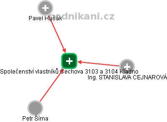 Společenství vlastníků Čechova 3103 a 3104 Kladno - náhled vizuálního zobrazení vztahů obchodního rejstříku