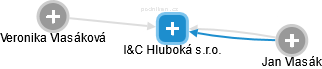 I&C Hluboká s.r.o. - náhled vizuálního zobrazení vztahů obchodního rejstříku
