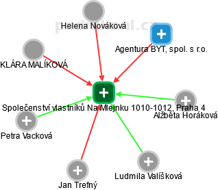 Společenství vlastníků Na Mlejnku 1010-1012, Praha 4 - náhled vizuálního zobrazení vztahů obchodního rejstříku